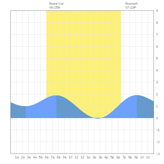 Saipan tide chart for Sunday, August 28, 2022