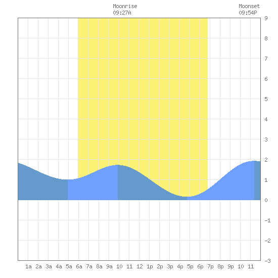 Saipan tide chart for Tuesday, August 2, 2022
