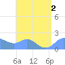 Saipan tide chart for Tuesday, August 2, 2022