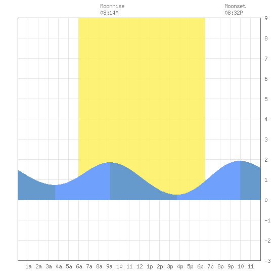 Saipan tide chart for Tuesday, August 30, 2022