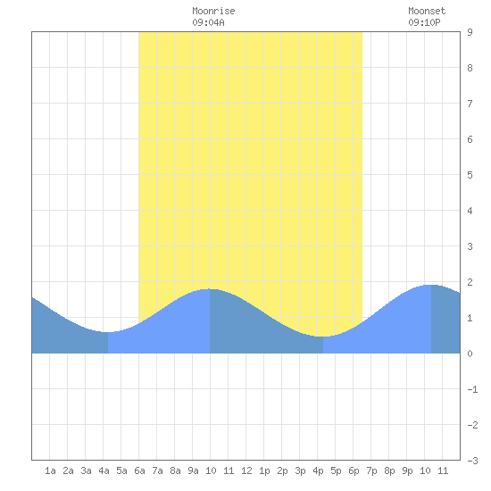 Saipan tide chart for Wednesday, August 31, 2022