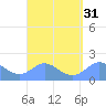 Saipan tide chart for Wednesday, August 31, 2022