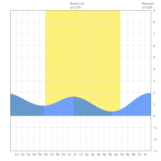 Saipan tide chart for Wednesday, August 3, 2022