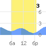 Saipan tide chart for Wednesday, August 3, 2022