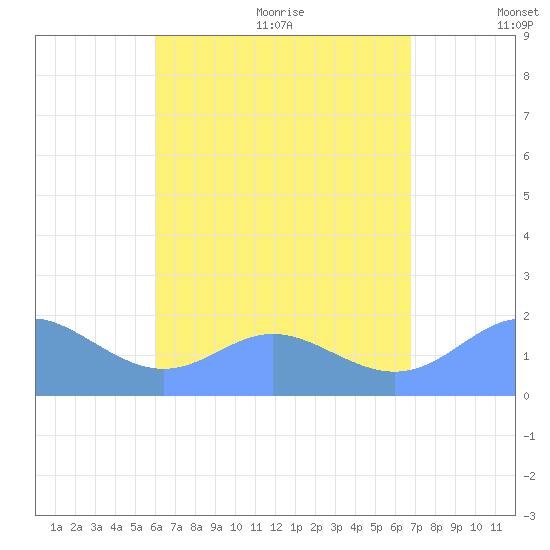 Saipan tide chart for Thursday, August 4, 2022