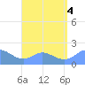Saipan tide chart for Thursday, August 4, 2022