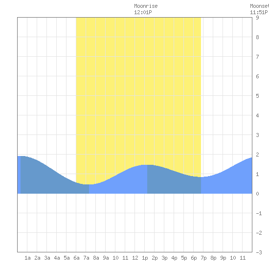 Saipan tide chart for Friday, August 5, 2022