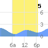 Saipan tide chart for Friday, August 5, 2022