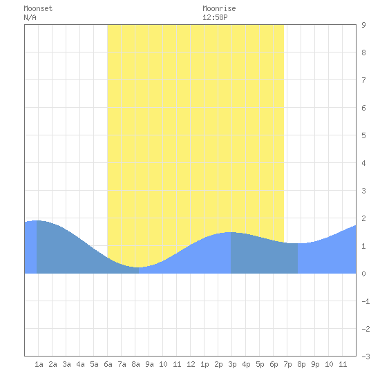 Saipan tide chart for Saturday, August 6, 2022