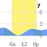 Saipan tide chart for Sunday, August 7, 2022