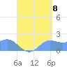 Saipan tide chart for Monday, August 8, 2022
