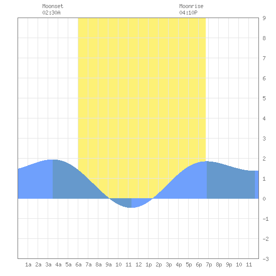 Saipan tide chart for Tuesday, August 9, 2022