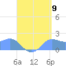 Saipan tide chart for Tuesday, August 9, 2022