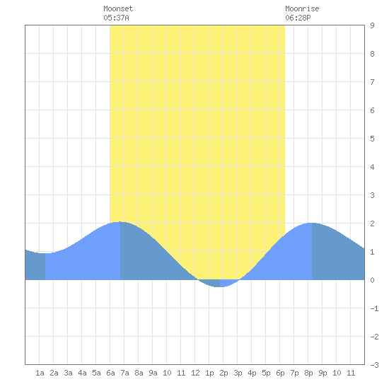 Saipan tide chart for Saturday, September 10, 2022