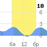 Saipan tide chart for Saturday, September 10, 2022
