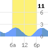 Saipan tide chart for Sunday, September 11, 2022