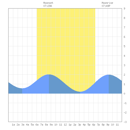 Saipan tide chart for Monday, September 12, 2022