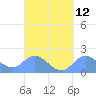 Saipan tide chart for Monday, September 12, 2022