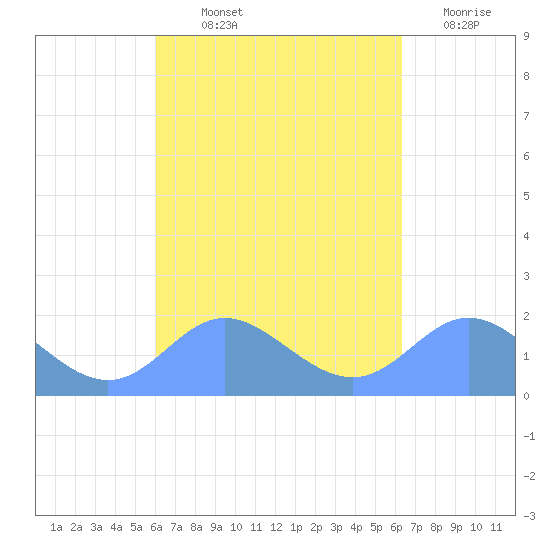 Saipan tide chart for Tuesday, September 13, 2022