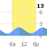 Saipan tide chart for Tuesday, September 13, 2022