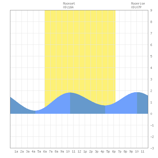 Saipan tide chart for Wednesday, September 14, 2022