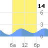 Saipan tide chart for Wednesday, September 14, 2022