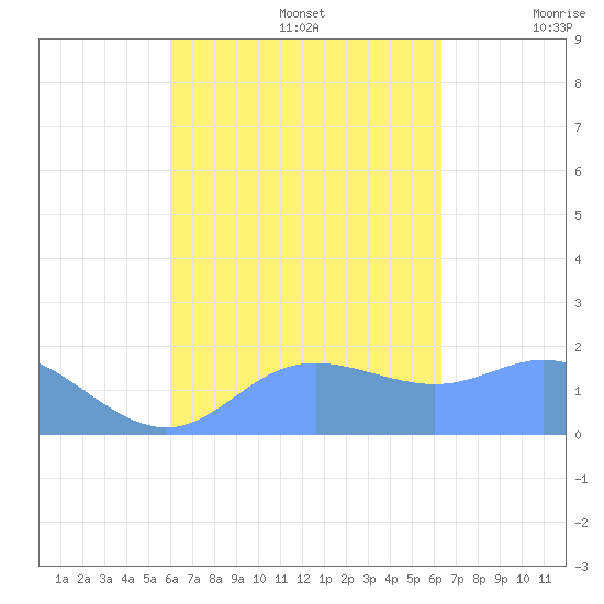 Saipan tide chart for Friday, September 16, 2022
