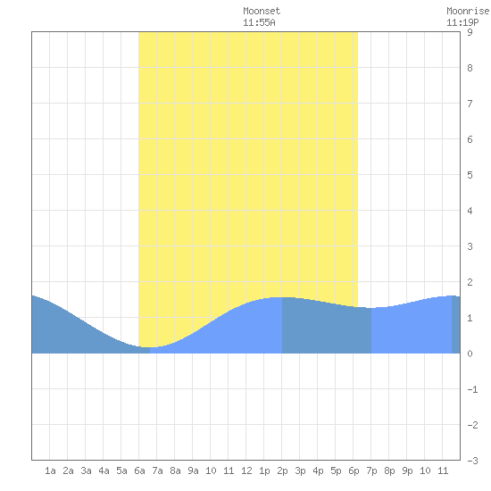 Saipan tide chart for Saturday, September 17, 2022