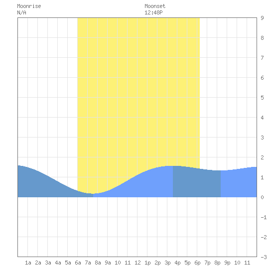 Saipan tide chart for Sunday, September 18, 2022
