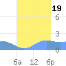 Saipan tide chart for Monday, September 19, 2022