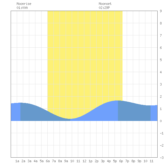 Saipan tide chart for Tuesday, September 20, 2022