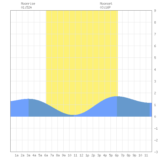 Saipan tide chart for Wednesday, September 21, 2022