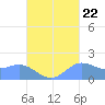 Saipan tide chart for Thursday, September 22, 2022