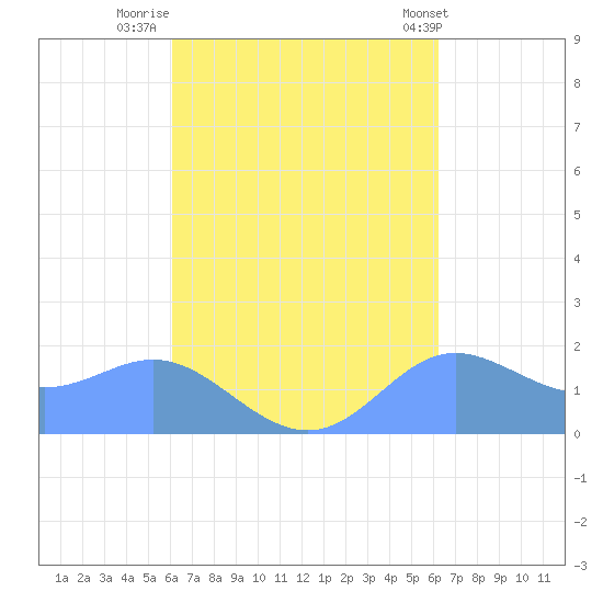 Saipan tide chart for Friday, September 23, 2022