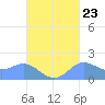Saipan tide chart for Friday, September 23, 2022