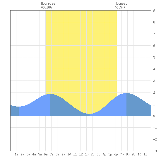 Saipan tide chart for Sunday, September 25, 2022