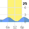 Saipan tide chart for Sunday, September 25, 2022