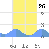 Saipan tide chart for Monday, September 26, 2022