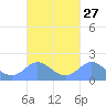 Saipan tide chart for Tuesday, September 27, 2022