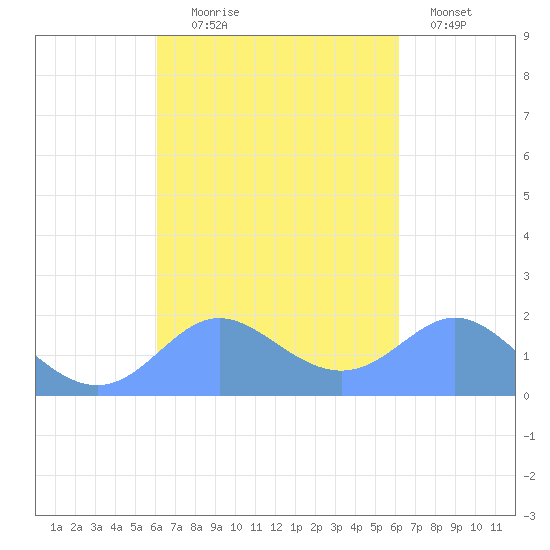 Saipan tide chart for Wednesday, September 28, 2022