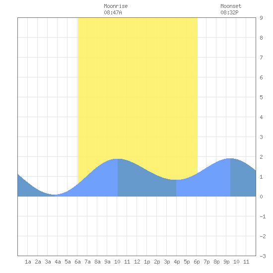 Saipan tide chart for Thursday, September 29, 2022