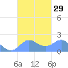 Saipan tide chart for Thursday, September 29, 2022