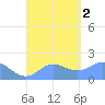Saipan tide chart for Friday, September 2, 2022