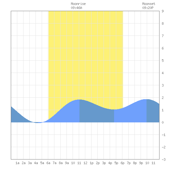Saipan tide chart for Friday, September 30, 2022