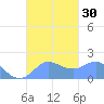 Saipan tide chart for Friday, September 30, 2022
