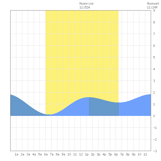 Saipan tide chart for Saturday, September 3, 2022