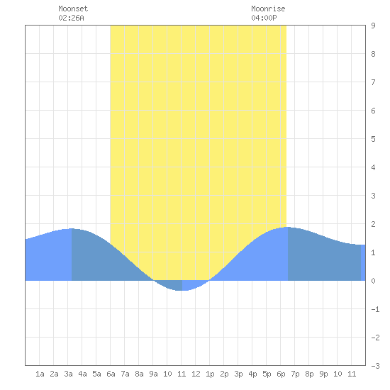 Saipan tide chart for Wednesday, September 7, 2022
