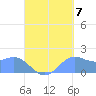 Saipan tide chart for Wednesday, September 7, 2022