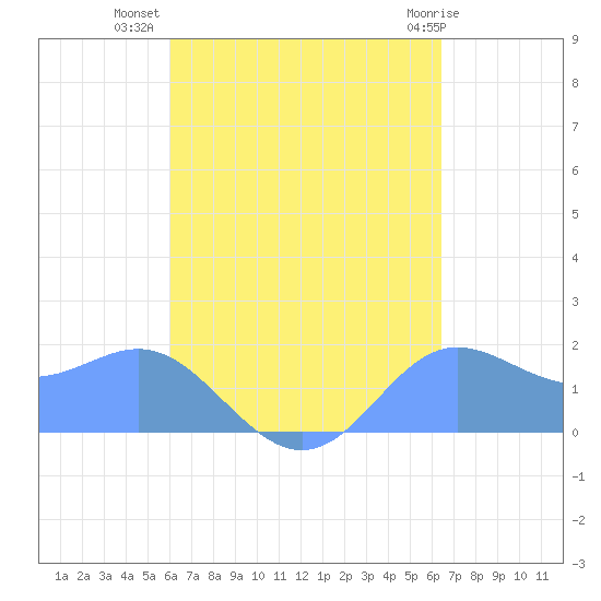 Saipan tide chart for Thursday, September 8, 2022