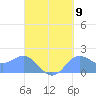 Saipan tide chart for Friday, September 9, 2022